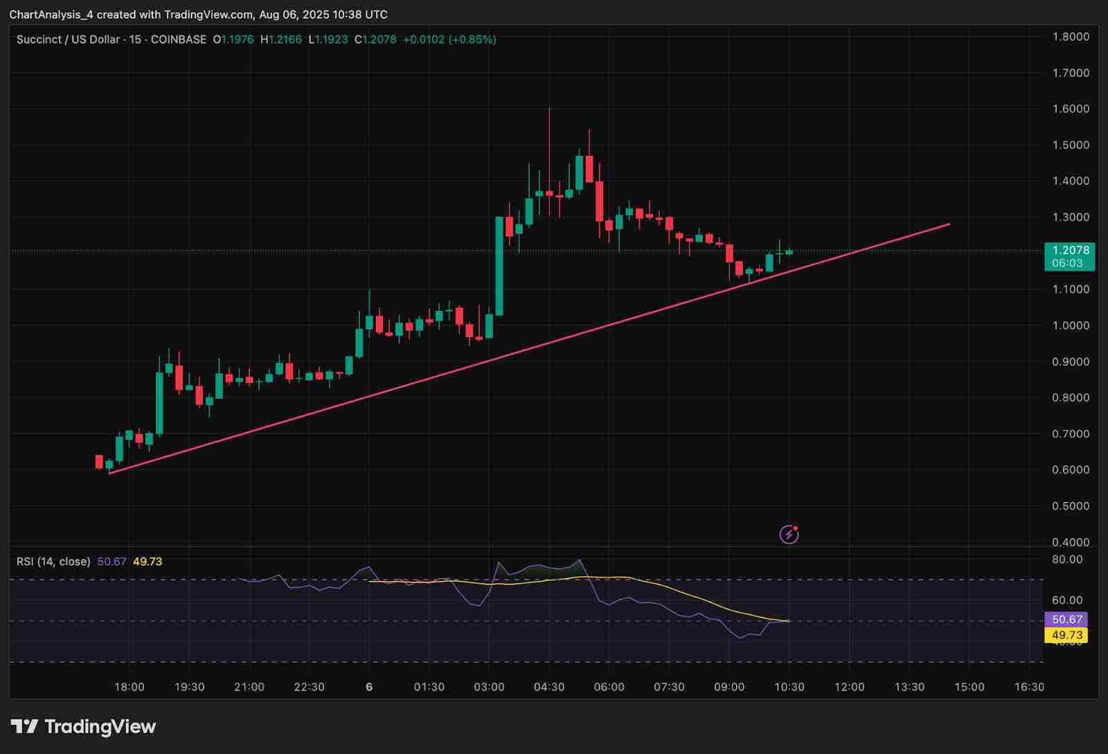 Succinct (PROVE币) 价格预测:2025、2026、2027-2030 年